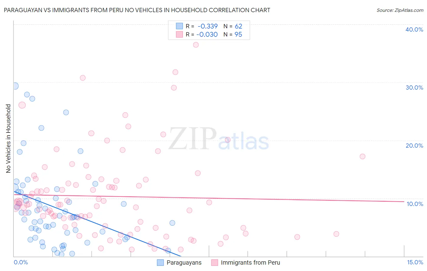 Paraguayan vs Immigrants from Peru No Vehicles in Household