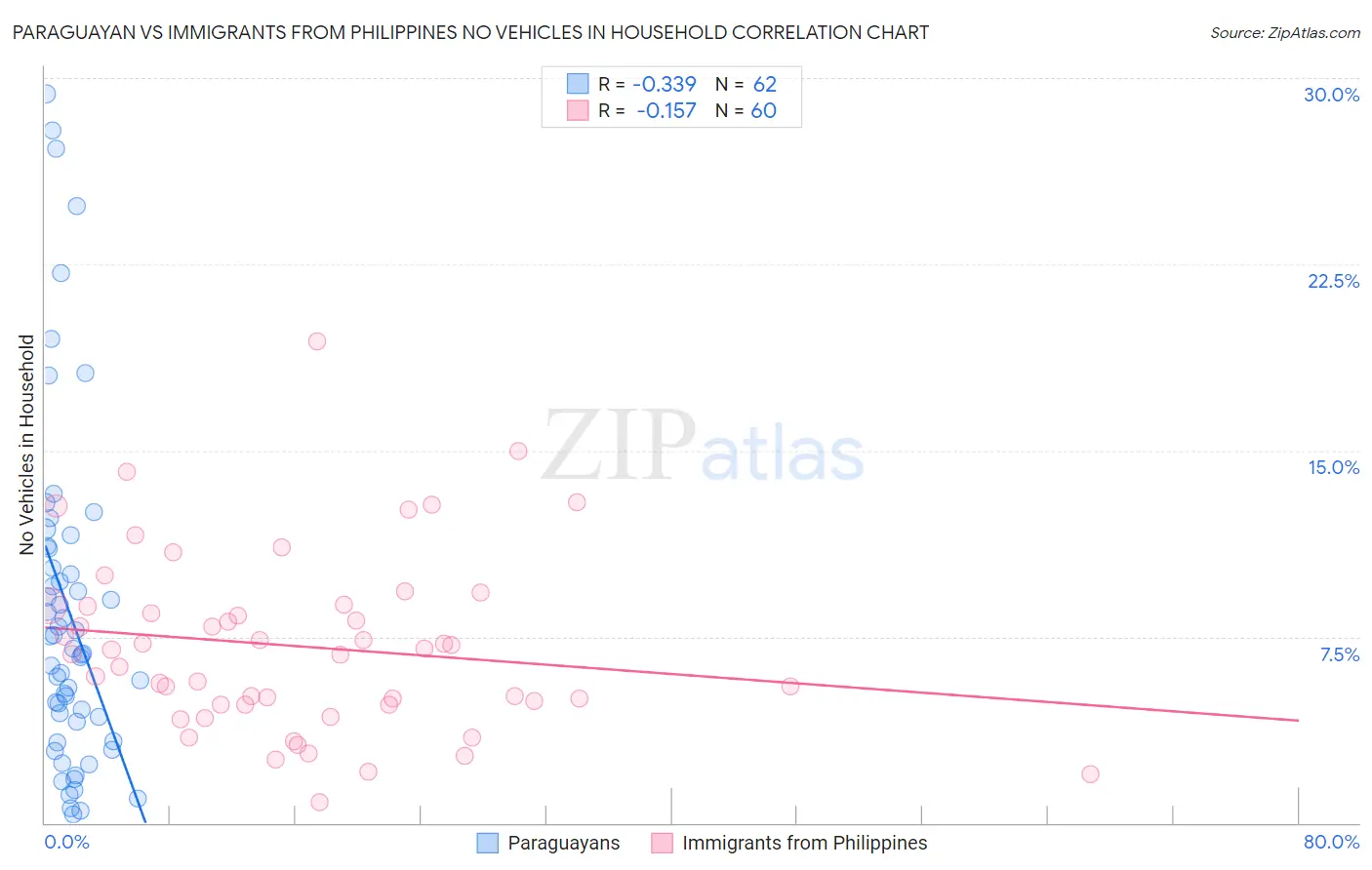 Paraguayan vs Immigrants from Philippines No Vehicles in Household