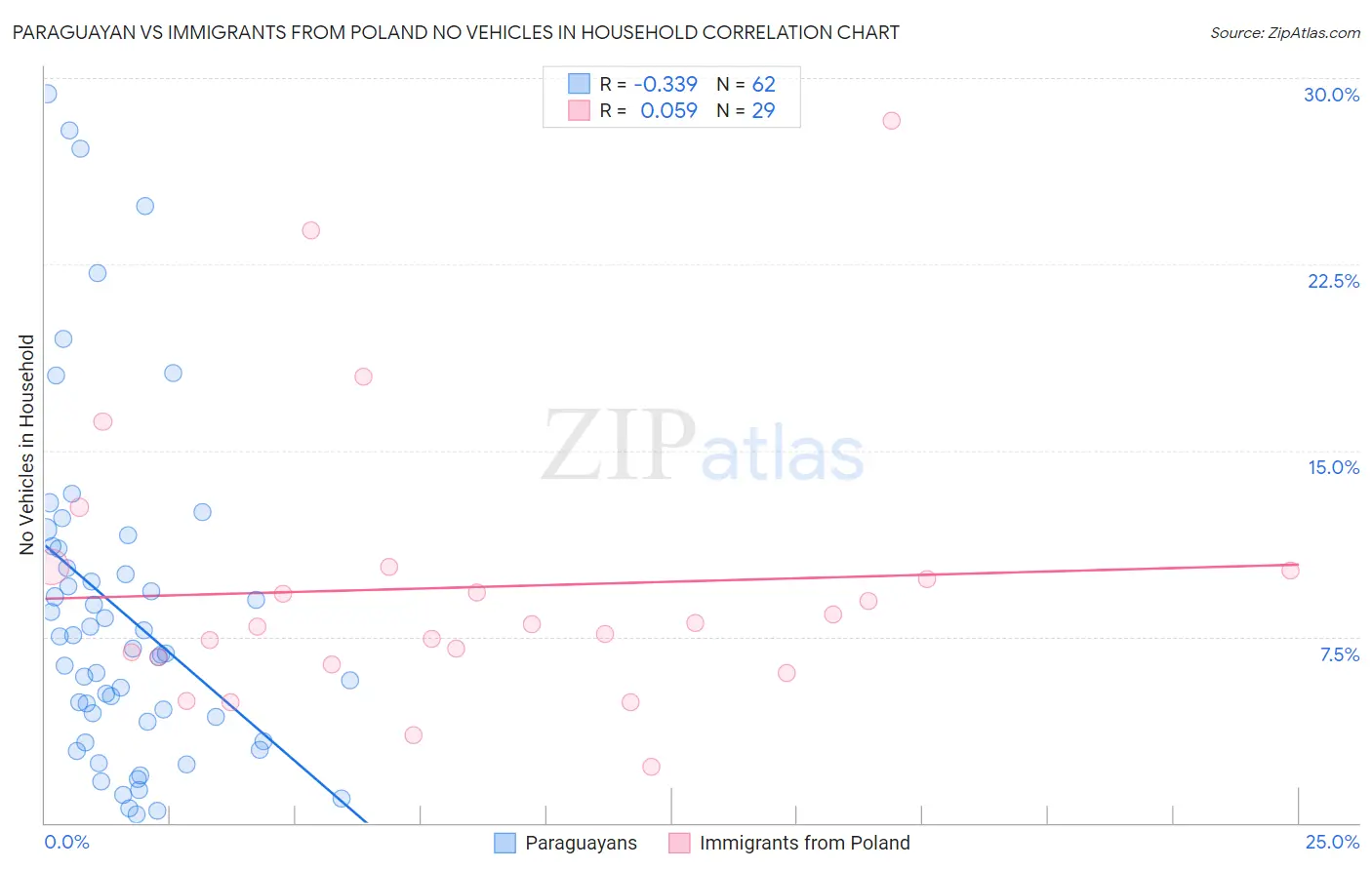 Paraguayan vs Immigrants from Poland No Vehicles in Household