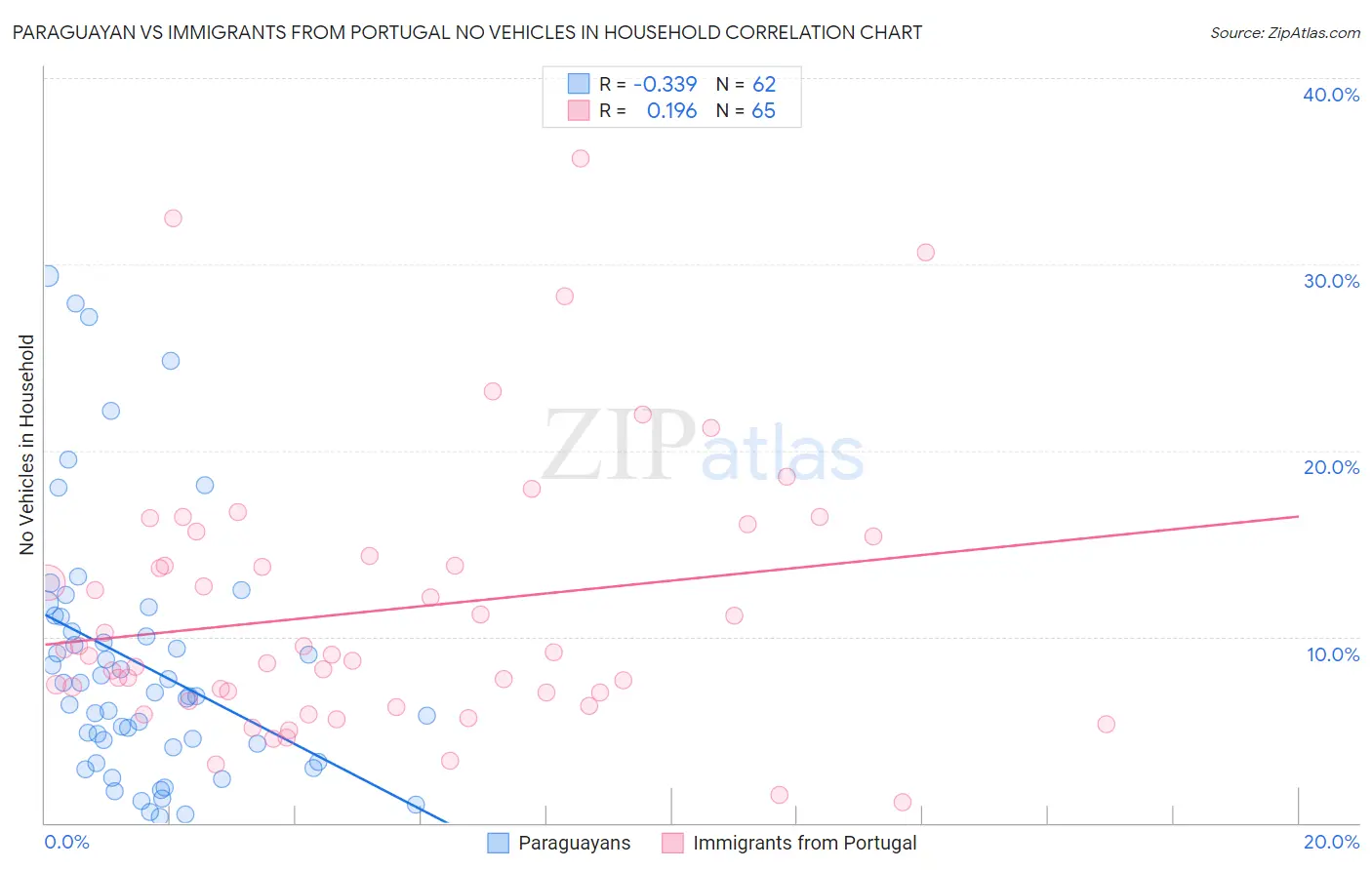 Paraguayan vs Immigrants from Portugal No Vehicles in Household