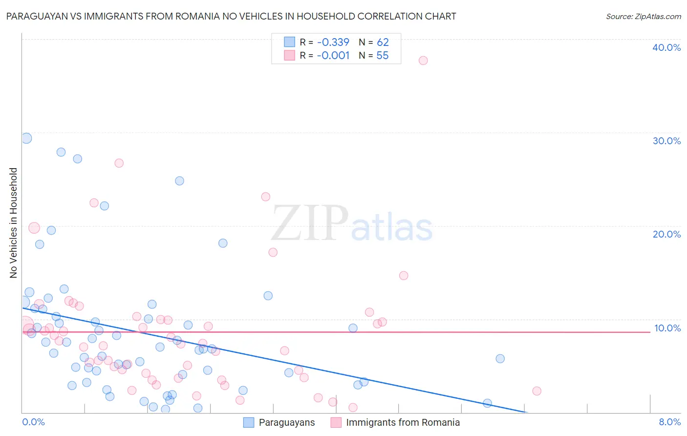 Paraguayan vs Immigrants from Romania No Vehicles in Household
