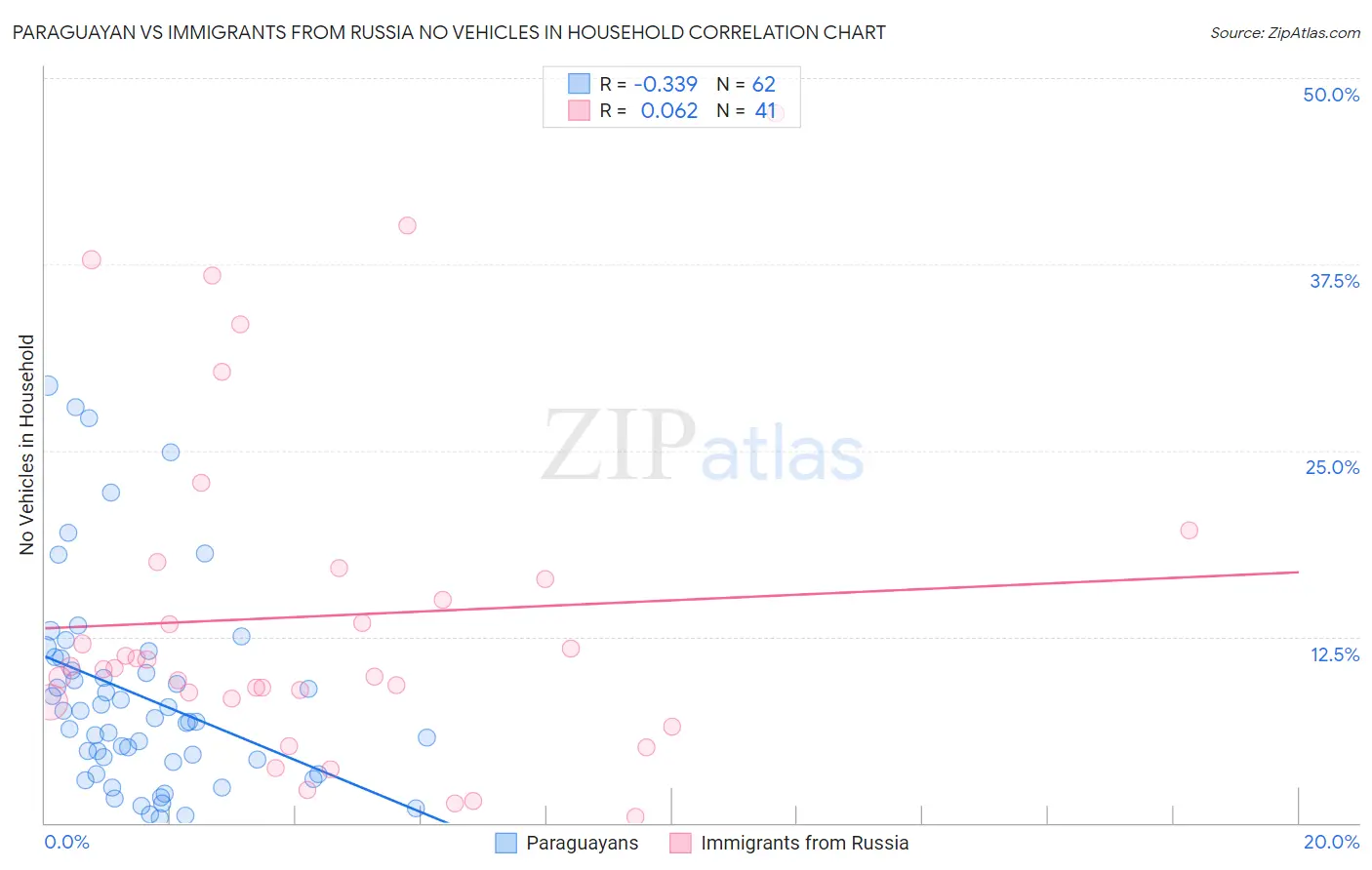 Paraguayan vs Immigrants from Russia No Vehicles in Household