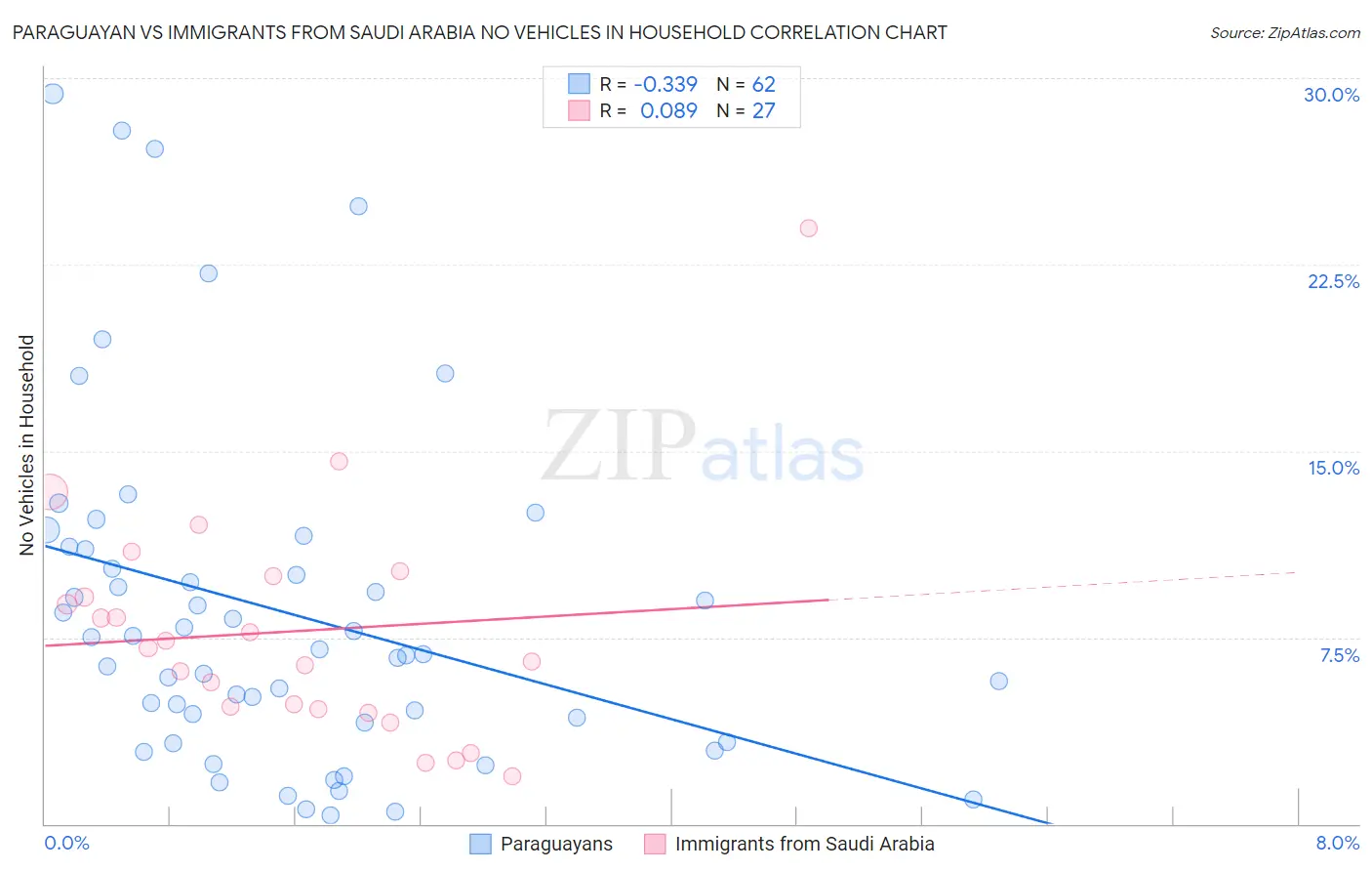 Paraguayan vs Immigrants from Saudi Arabia No Vehicles in Household