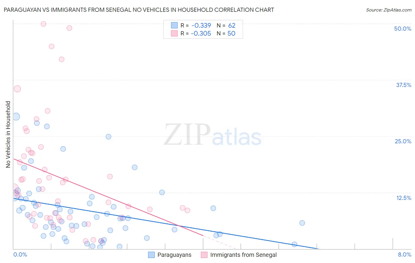 Paraguayan vs Immigrants from Senegal No Vehicles in Household