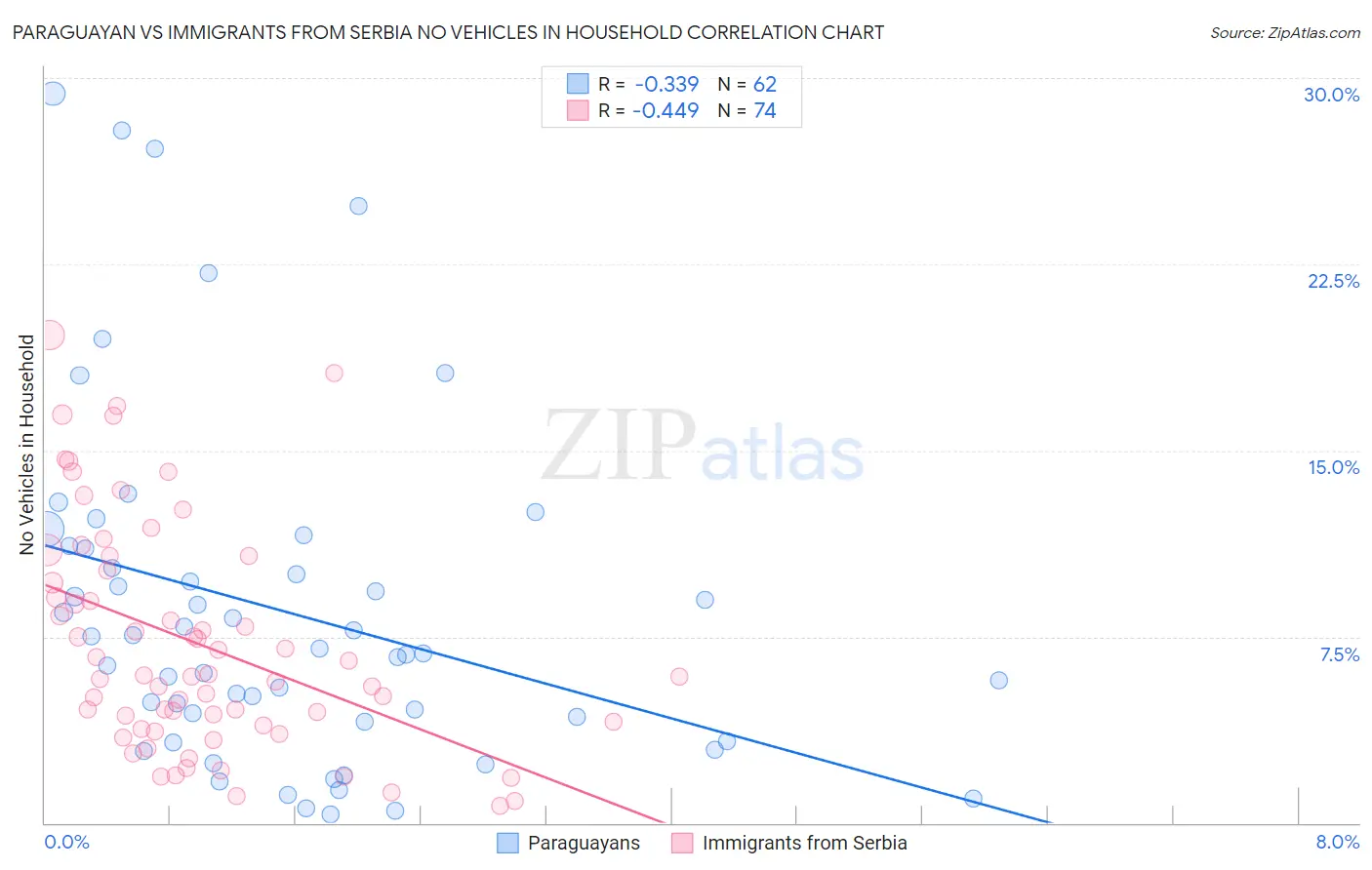 Paraguayan vs Immigrants from Serbia No Vehicles in Household