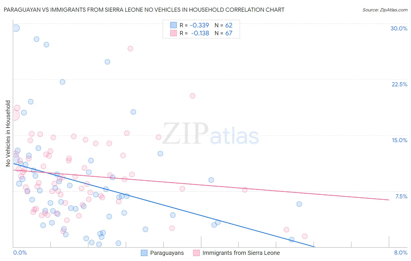 Paraguayan vs Immigrants from Sierra Leone No Vehicles in Household
