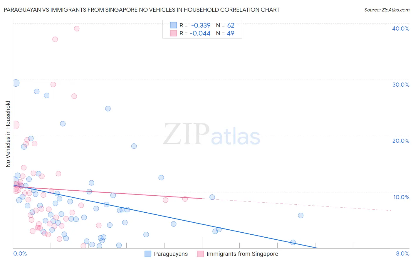 Paraguayan vs Immigrants from Singapore No Vehicles in Household