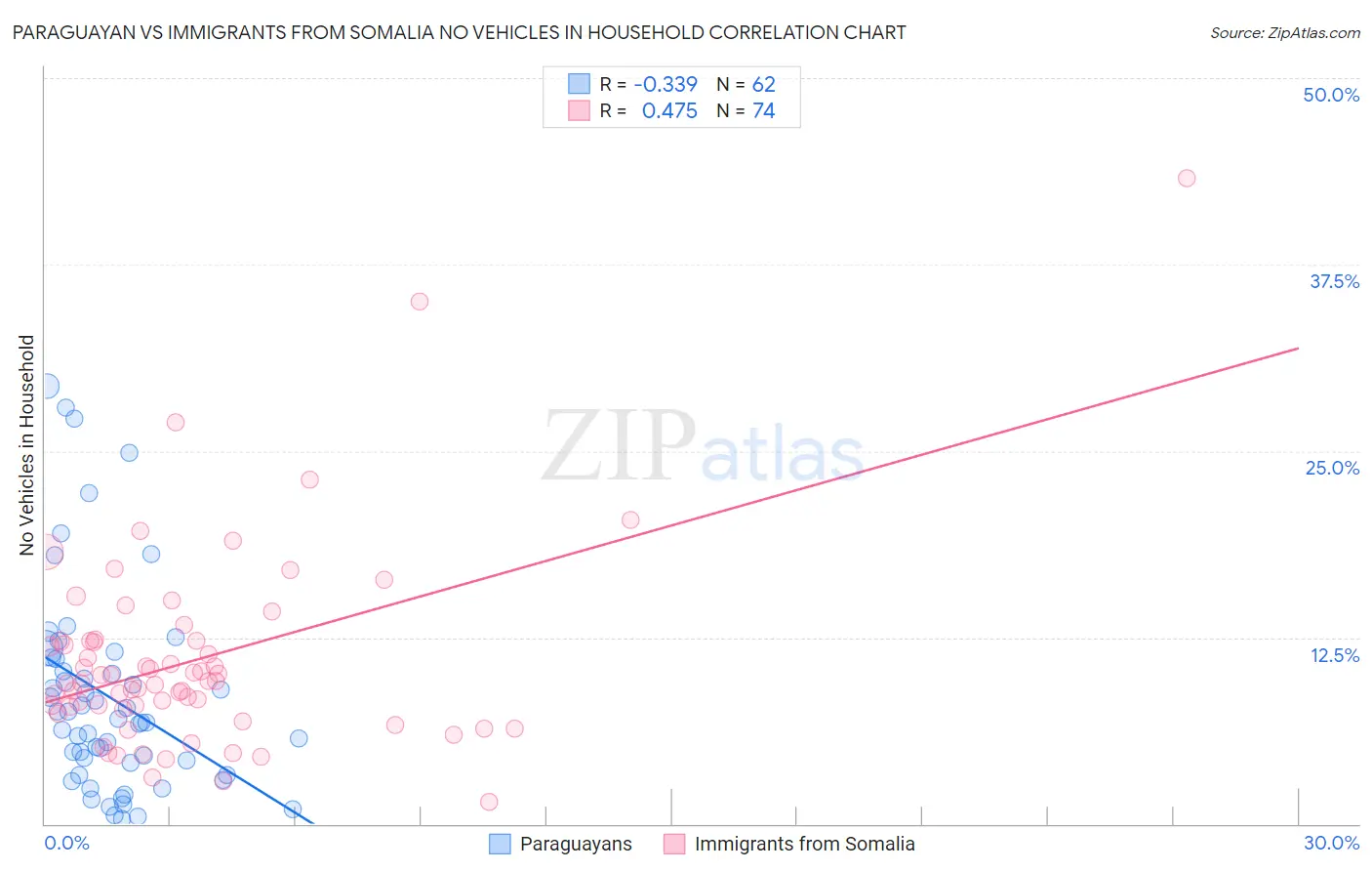 Paraguayan vs Immigrants from Somalia No Vehicles in Household