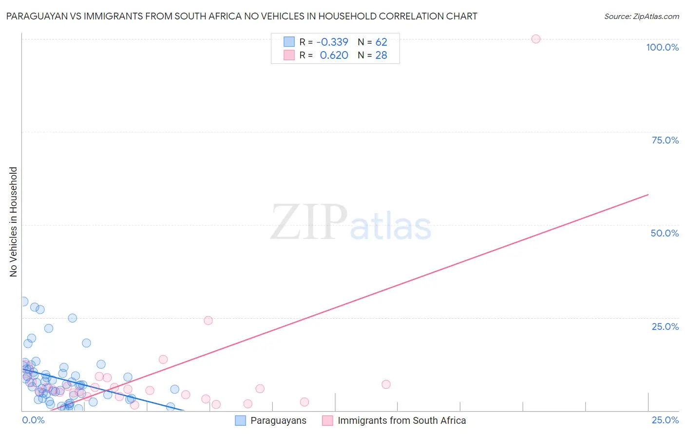 Paraguayan vs Immigrants from South Africa No Vehicles in Household