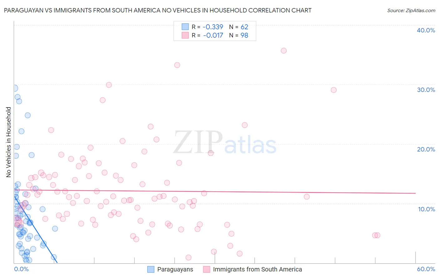 Paraguayan vs Immigrants from South America No Vehicles in Household