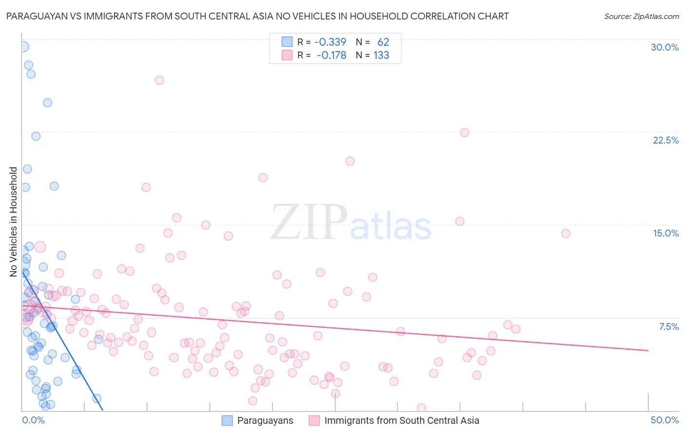 Paraguayan vs Immigrants from South Central Asia No Vehicles in Household