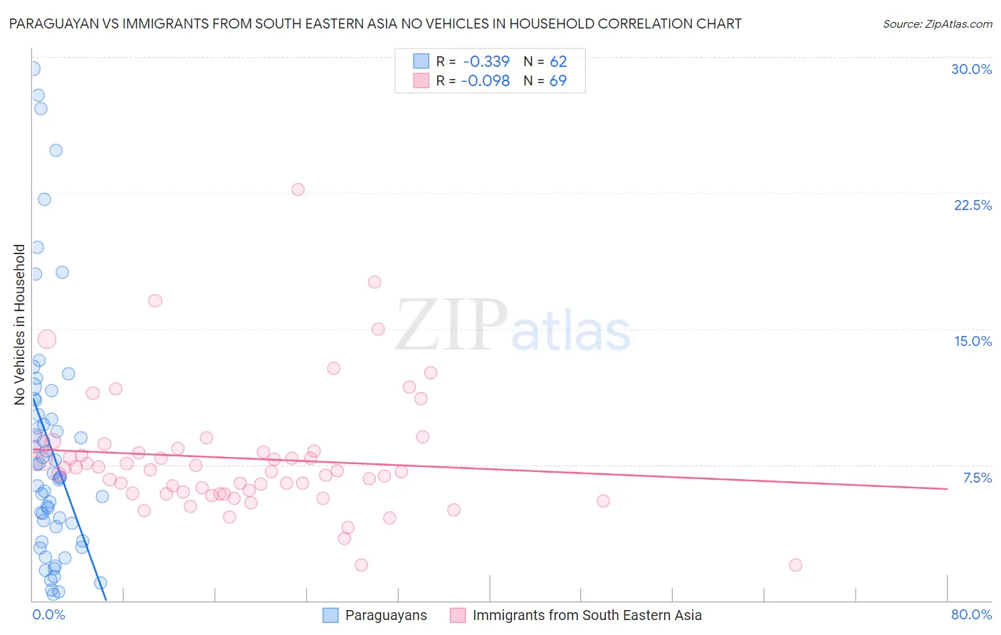 Paraguayan vs Immigrants from South Eastern Asia No Vehicles in Household