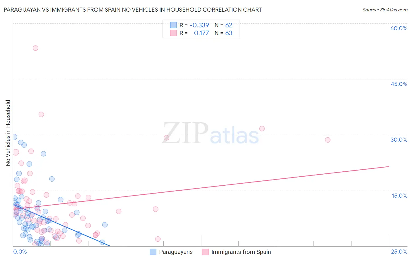 Paraguayan vs Immigrants from Spain No Vehicles in Household