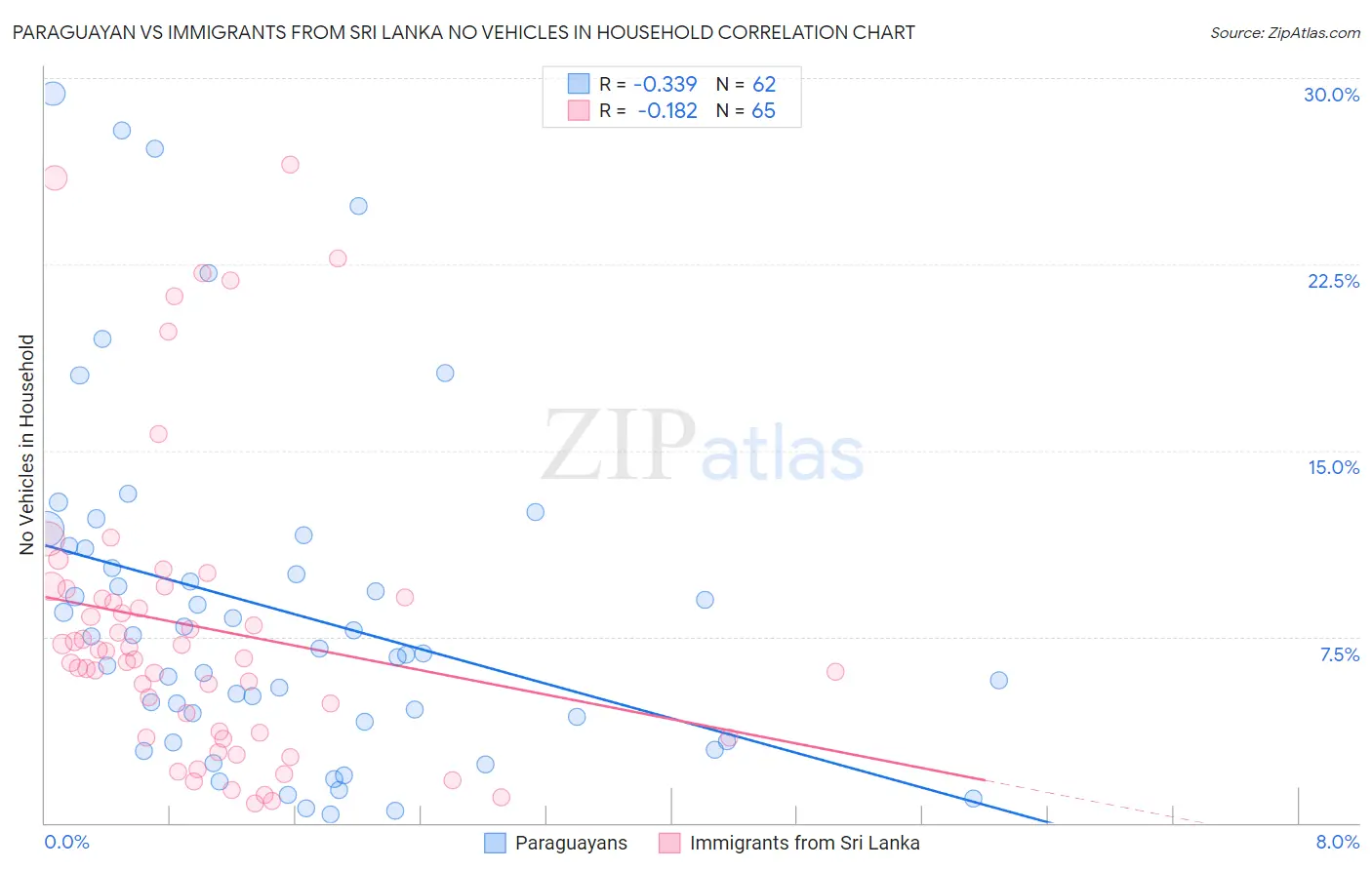 Paraguayan vs Immigrants from Sri Lanka No Vehicles in Household