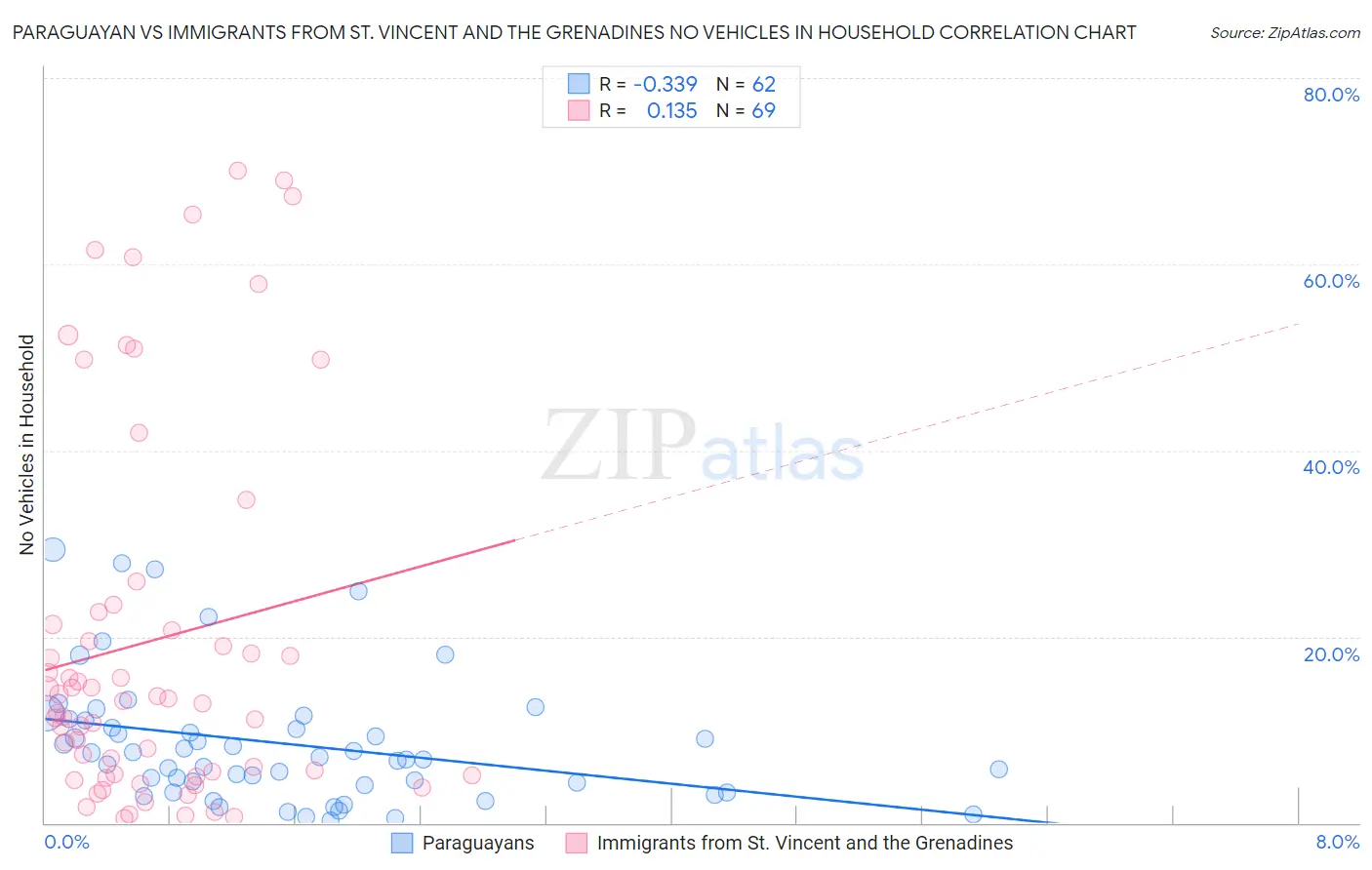 Paraguayan vs Immigrants from St. Vincent and the Grenadines No Vehicles in Household
