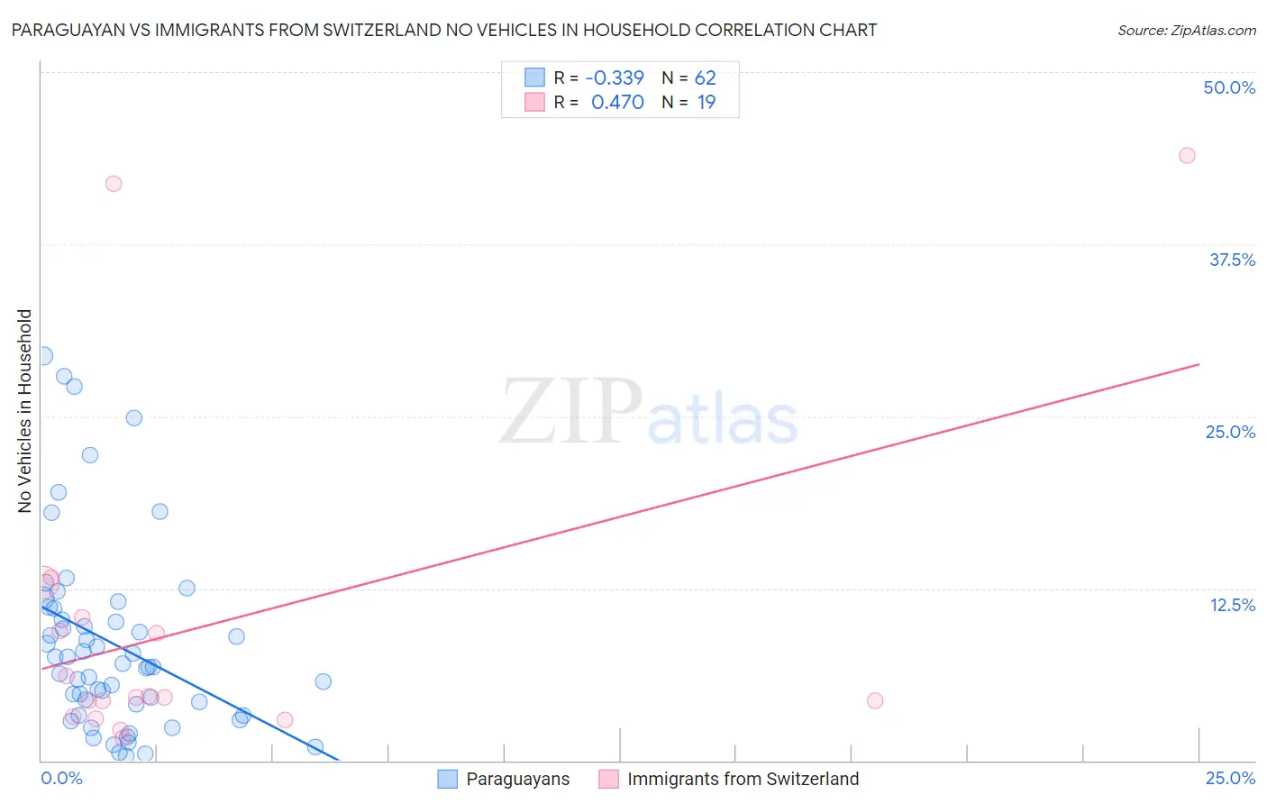 Paraguayan vs Immigrants from Switzerland No Vehicles in Household