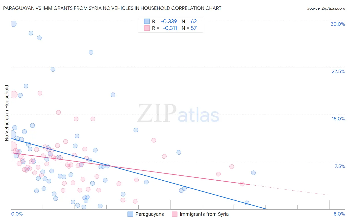 Paraguayan vs Immigrants from Syria No Vehicles in Household