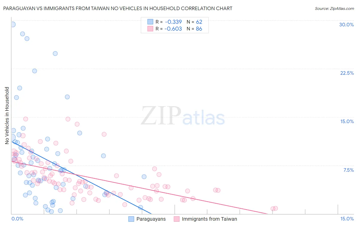 Paraguayan vs Immigrants from Taiwan No Vehicles in Household