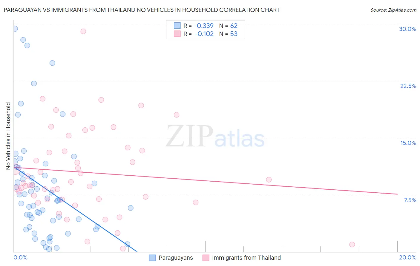 Paraguayan vs Immigrants from Thailand No Vehicles in Household