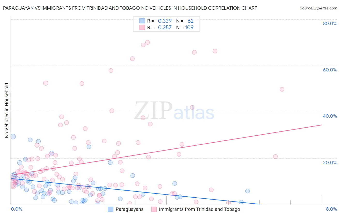 Paraguayan vs Immigrants from Trinidad and Tobago No Vehicles in Household
