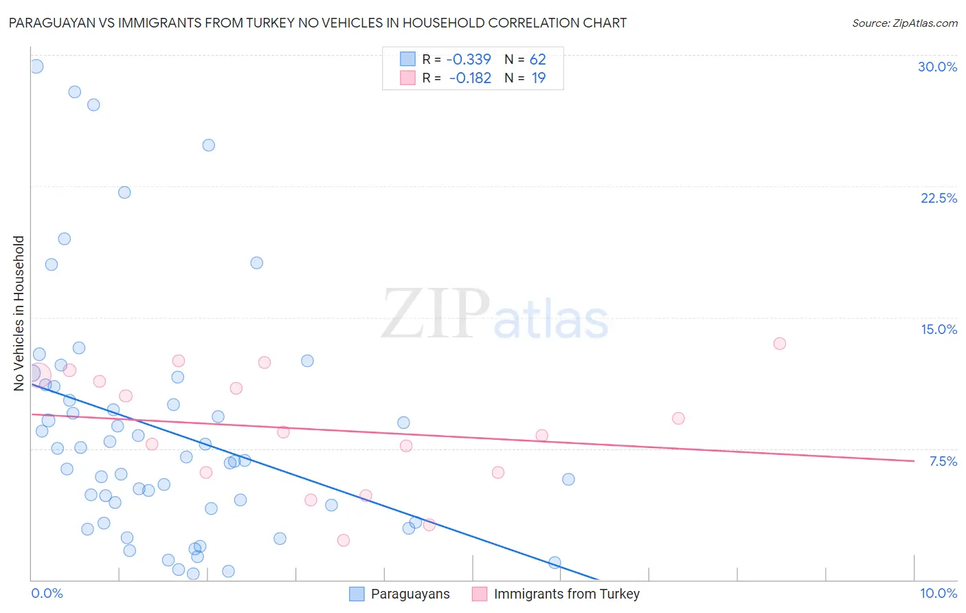 Paraguayan vs Immigrants from Turkey No Vehicles in Household