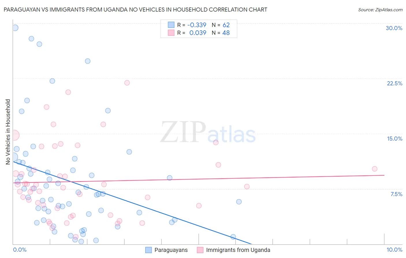 Paraguayan vs Immigrants from Uganda No Vehicles in Household