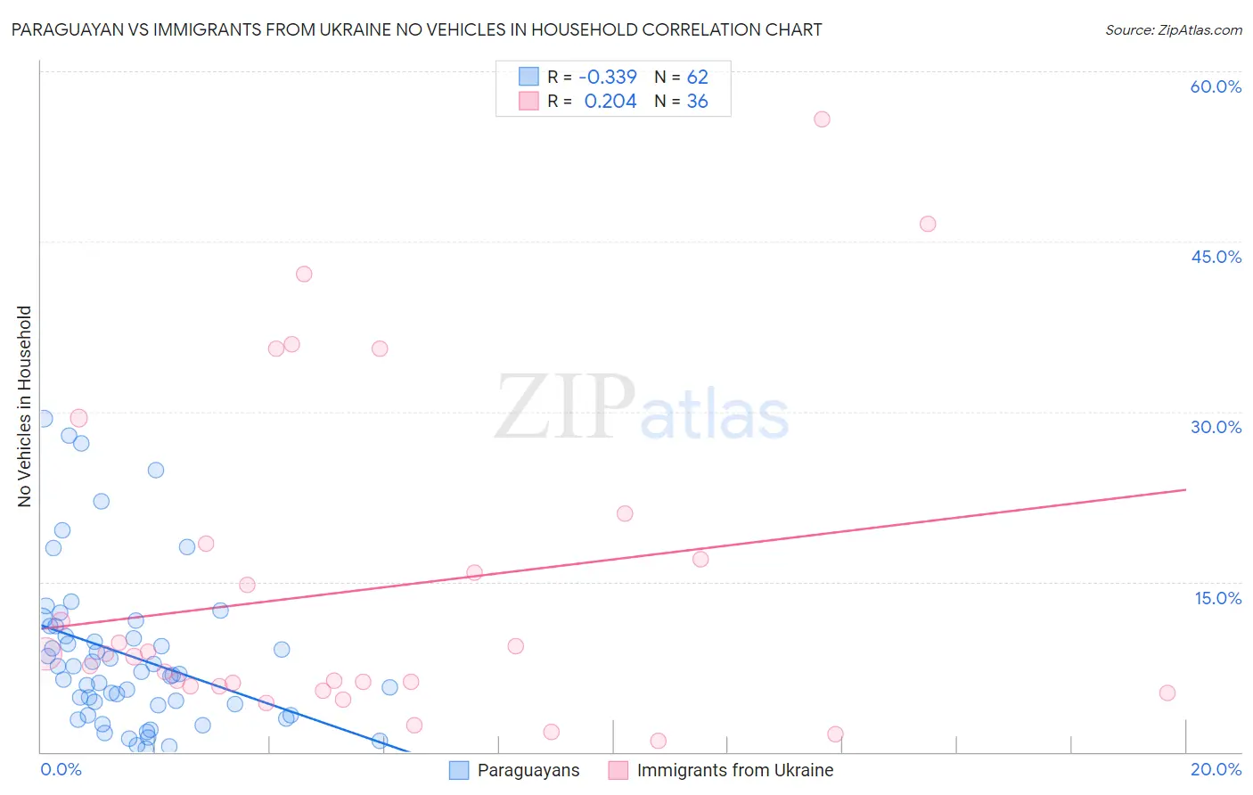 Paraguayan vs Immigrants from Ukraine No Vehicles in Household