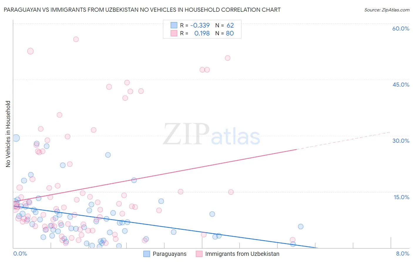 Paraguayan vs Immigrants from Uzbekistan No Vehicles in Household