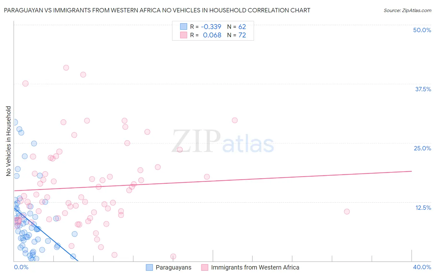 Paraguayan vs Immigrants from Western Africa No Vehicles in Household
