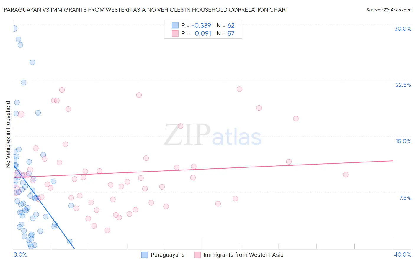 Paraguayan vs Immigrants from Western Asia No Vehicles in Household