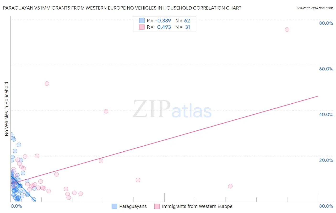Paraguayan vs Immigrants from Western Europe No Vehicles in Household