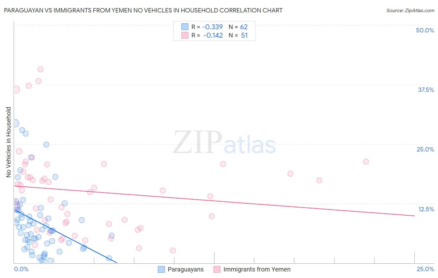 Paraguayan vs Immigrants from Yemen No Vehicles in Household