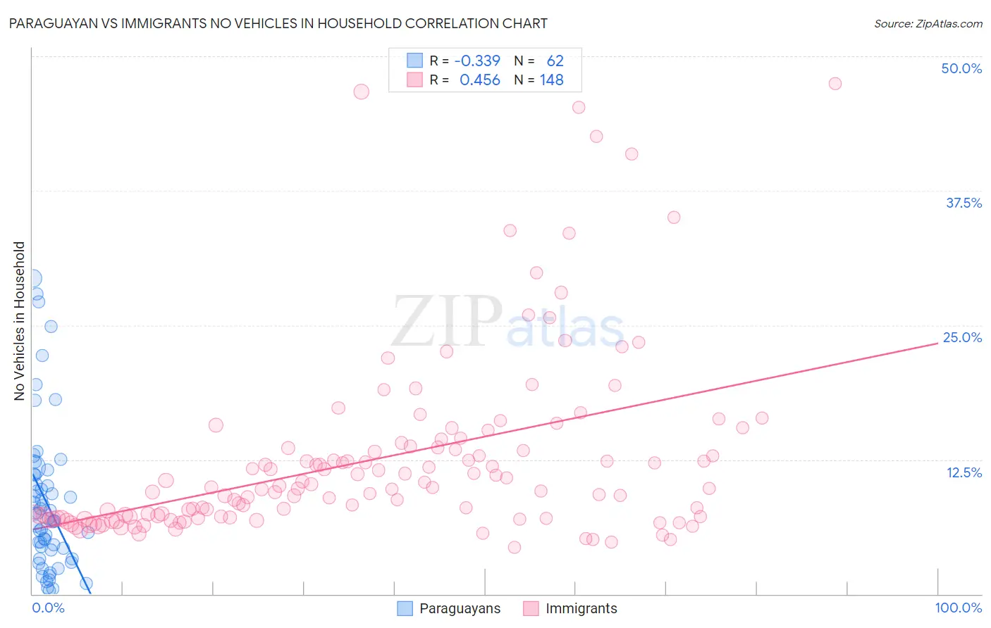 Paraguayan vs Immigrants No Vehicles in Household