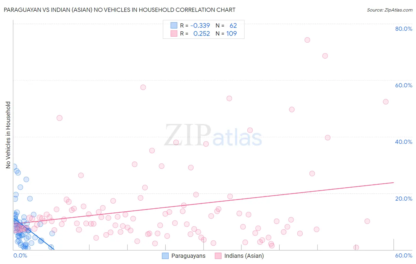 Paraguayan vs Indian (Asian) No Vehicles in Household