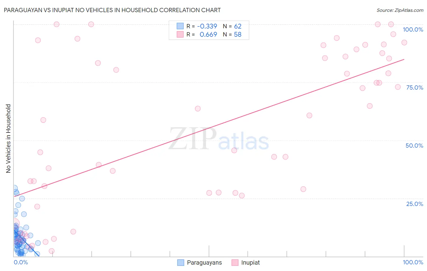 Paraguayan vs Inupiat No Vehicles in Household