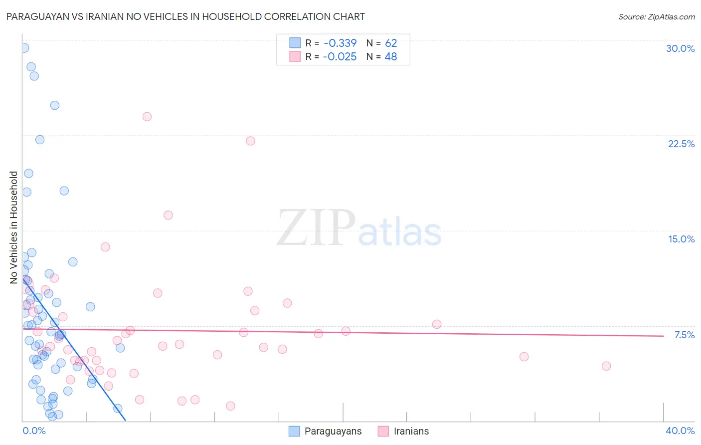 Paraguayan vs Iranian No Vehicles in Household