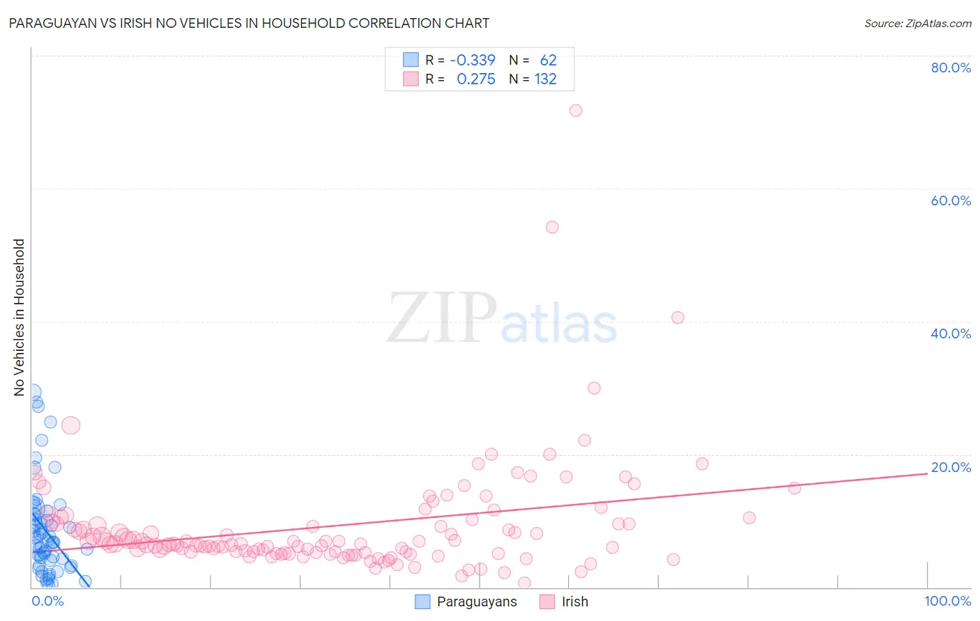 Paraguayan vs Irish No Vehicles in Household