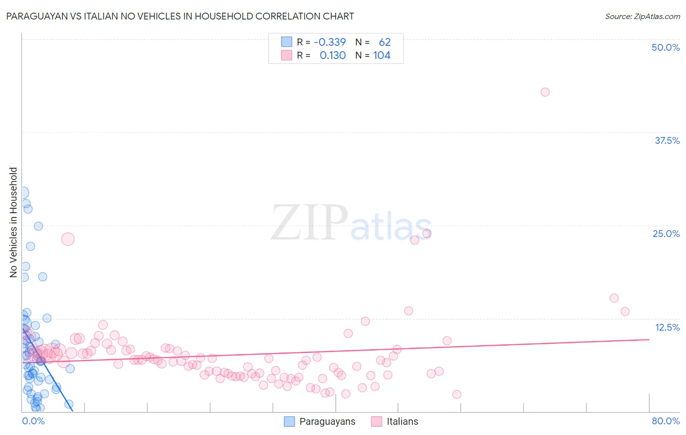 Paraguayan vs Italian No Vehicles in Household