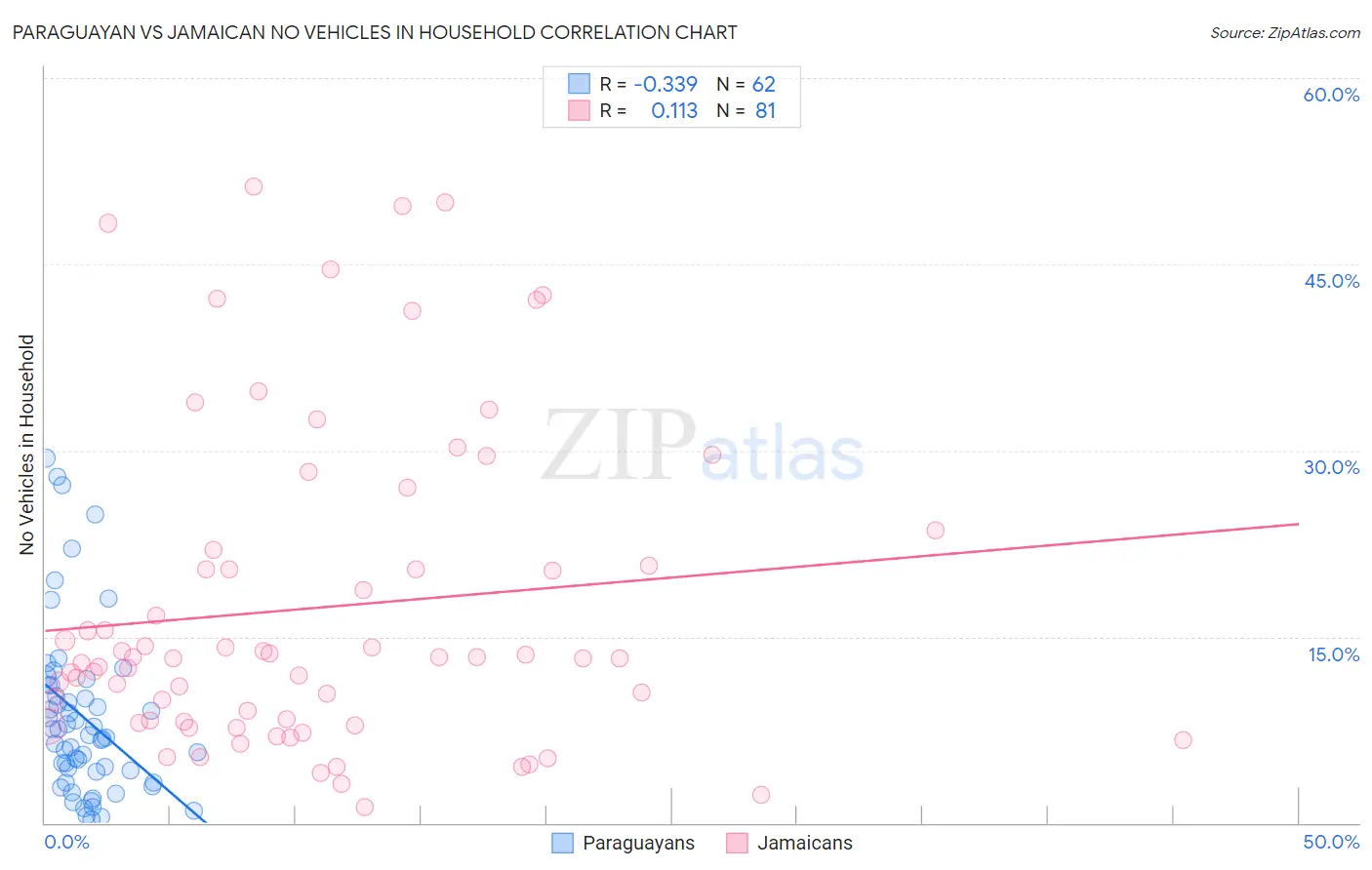 Paraguayan vs Jamaican No Vehicles in Household