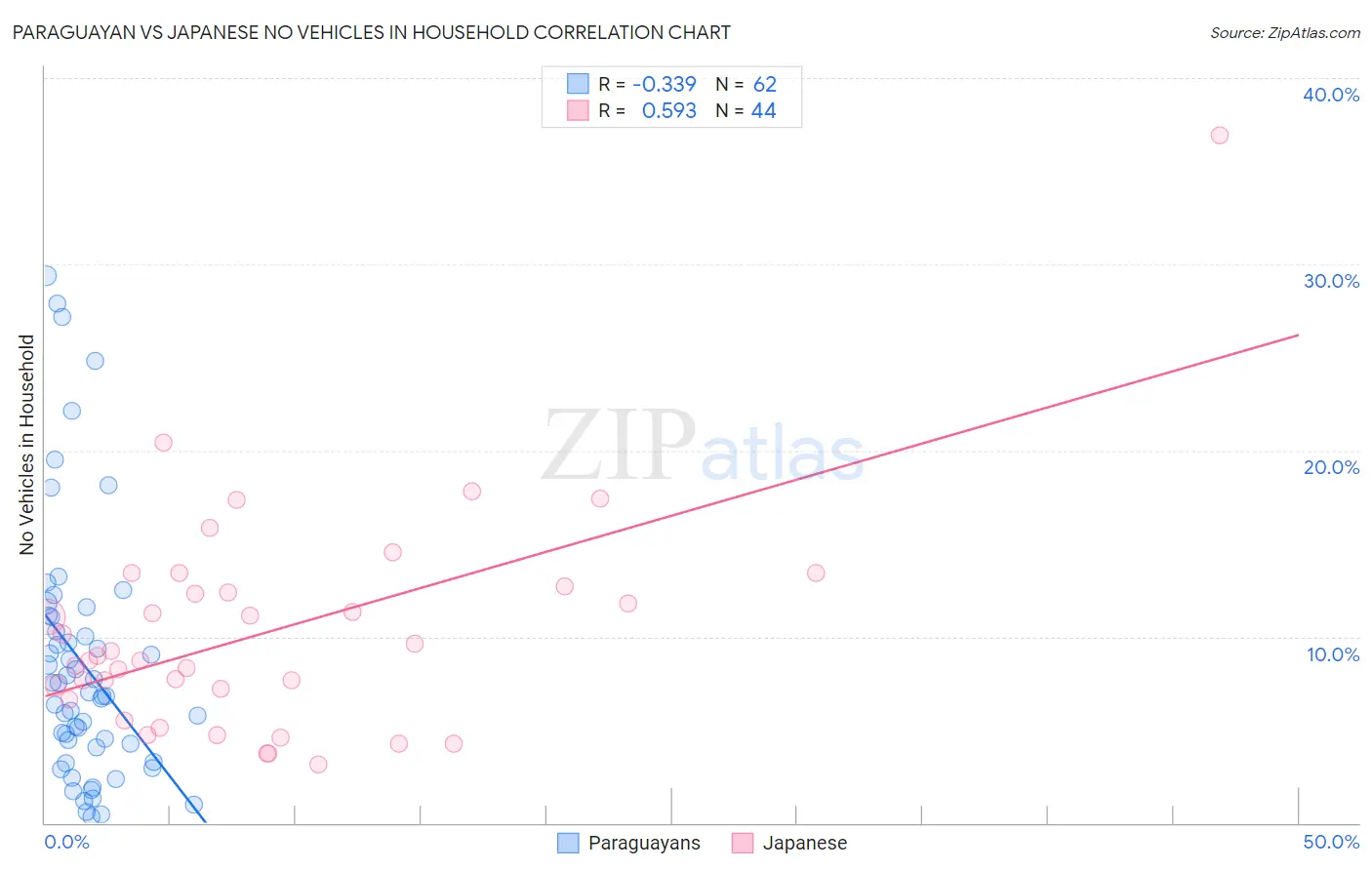 Paraguayan vs Japanese No Vehicles in Household