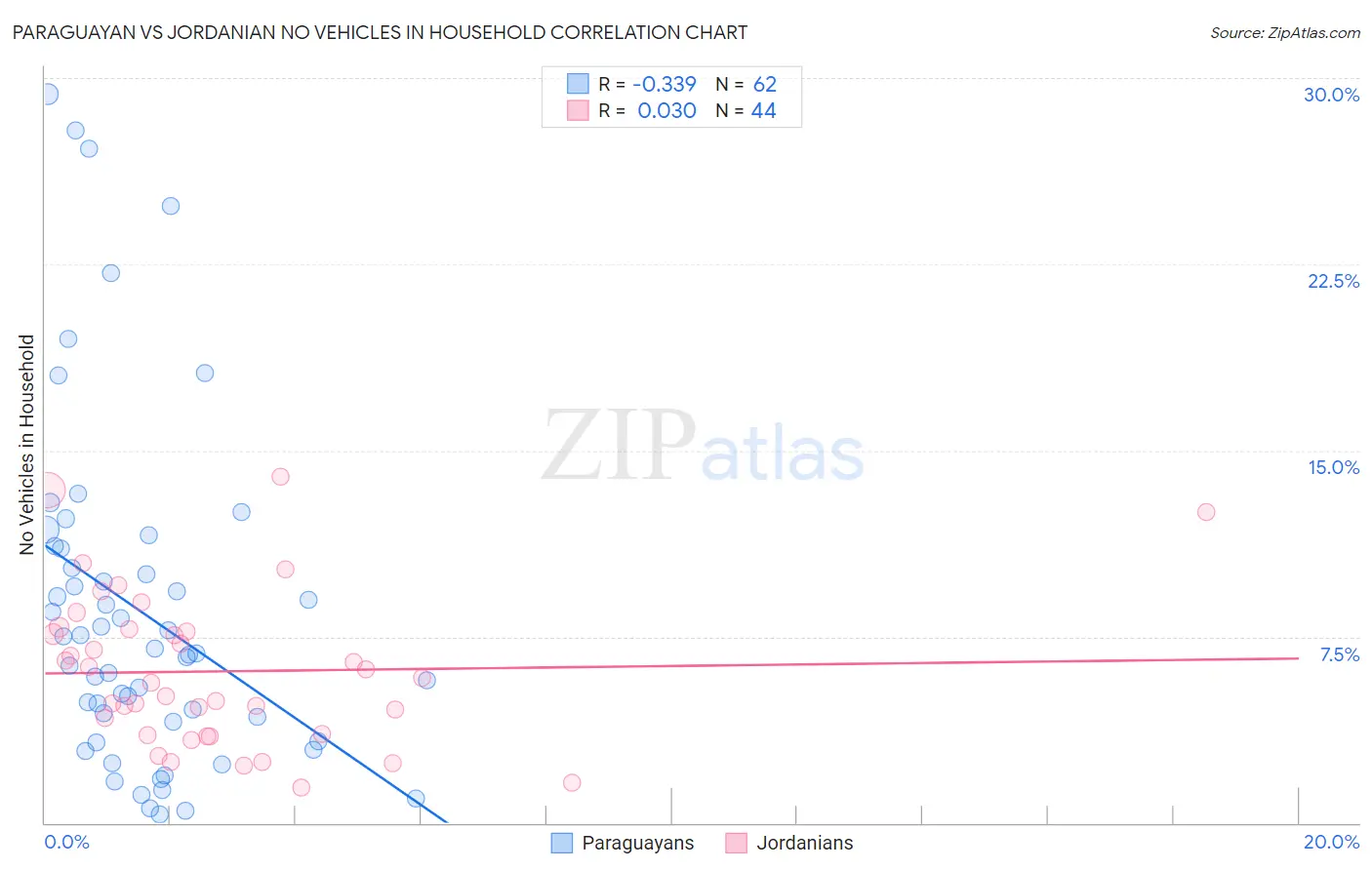 Paraguayan vs Jordanian No Vehicles in Household