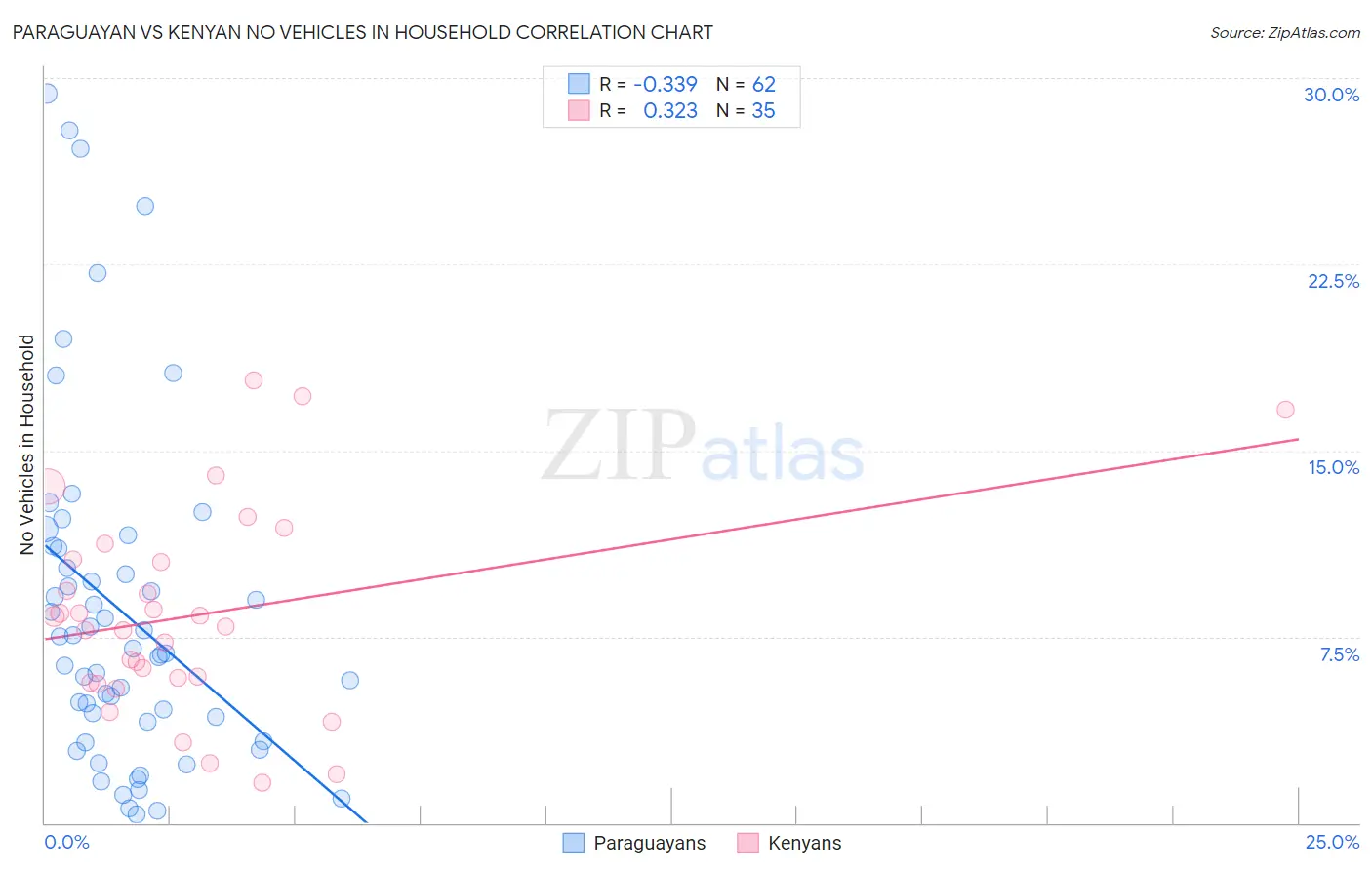 Paraguayan vs Kenyan No Vehicles in Household