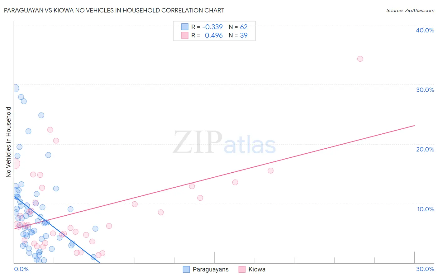 Paraguayan vs Kiowa No Vehicles in Household