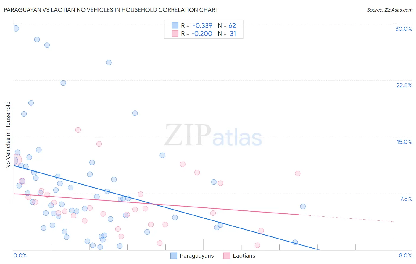 Paraguayan vs Laotian No Vehicles in Household