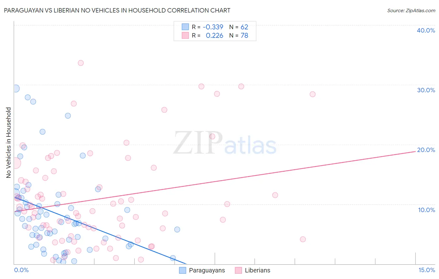 Paraguayan vs Liberian No Vehicles in Household