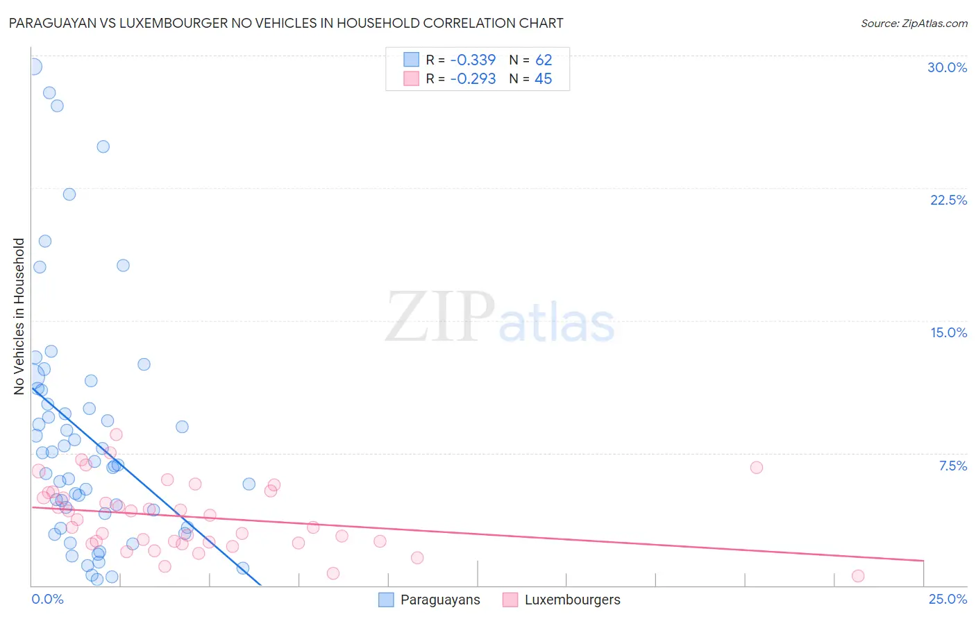 Paraguayan vs Luxembourger No Vehicles in Household