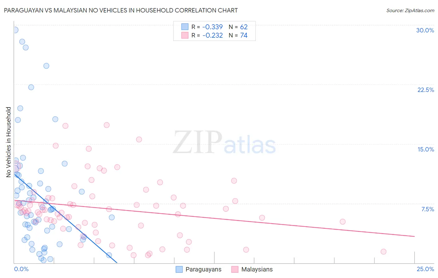 Paraguayan vs Malaysian No Vehicles in Household