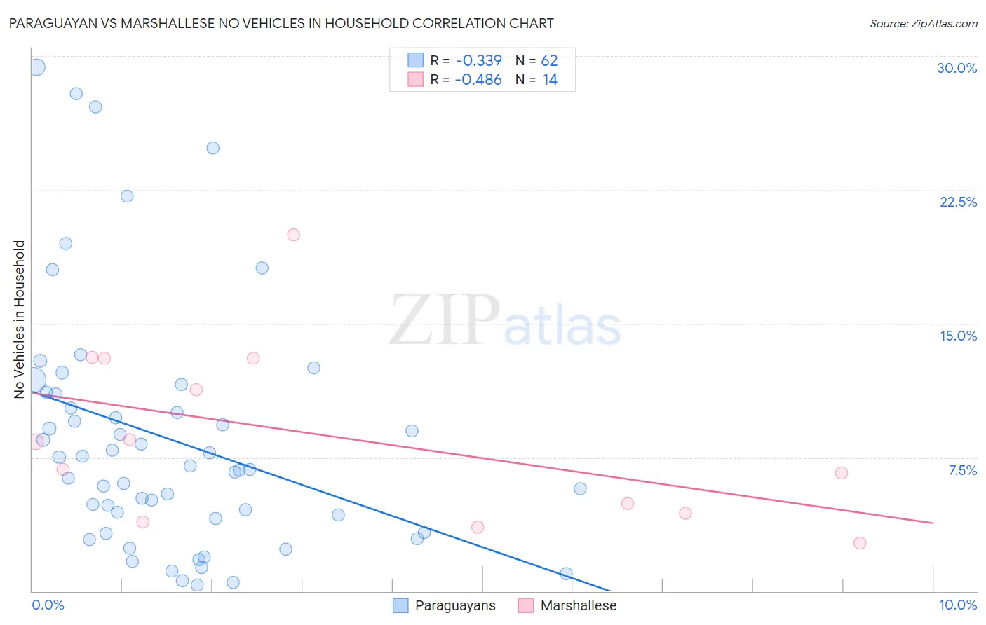 Paraguayan vs Marshallese No Vehicles in Household