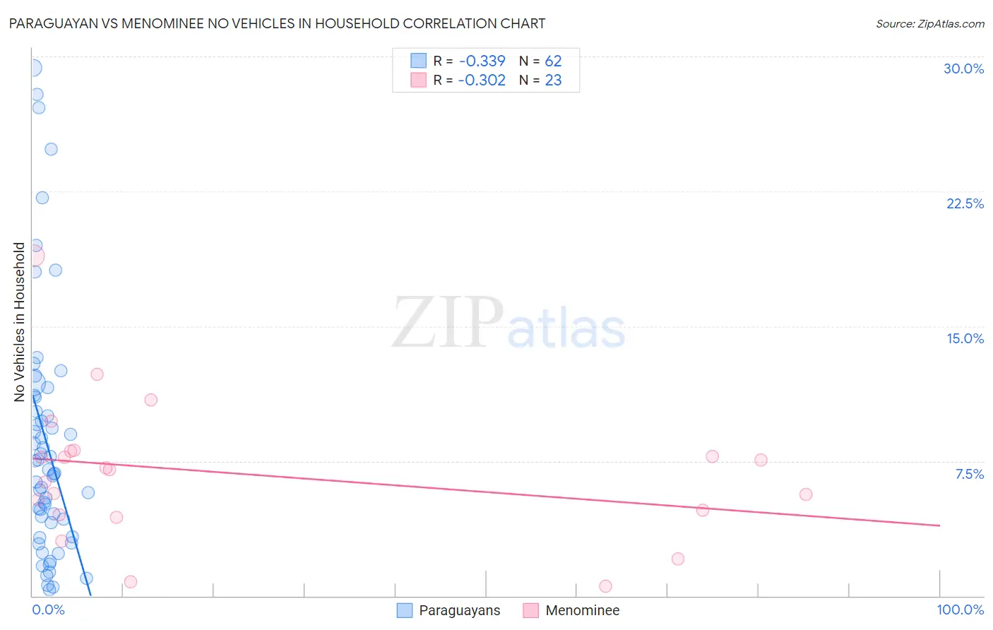 Paraguayan vs Menominee No Vehicles in Household