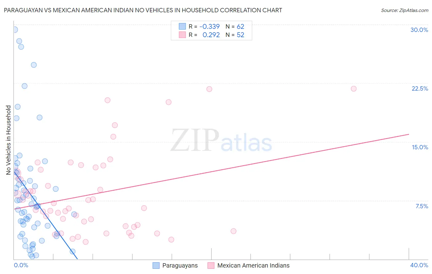 Paraguayan vs Mexican American Indian No Vehicles in Household